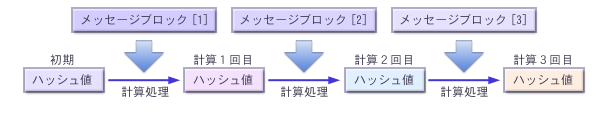 ハッシュ値とメッセージブロック